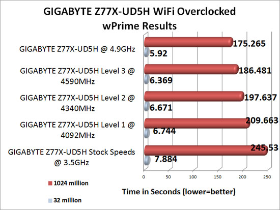GIGABYTE Z77X-UD5H WiFi Overclocking Results with wPrime