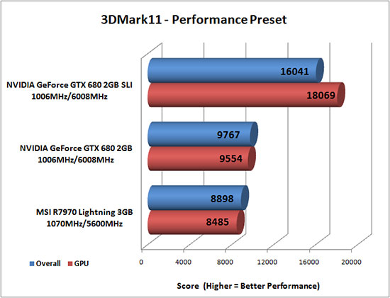 Futuremark 3DMark 11 Benchmark Results