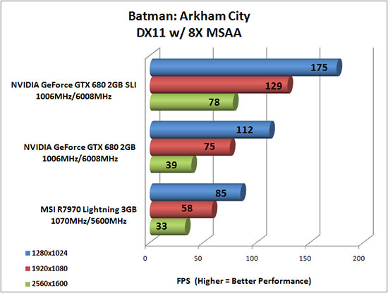 Batman: Arkham City Benchmark Results