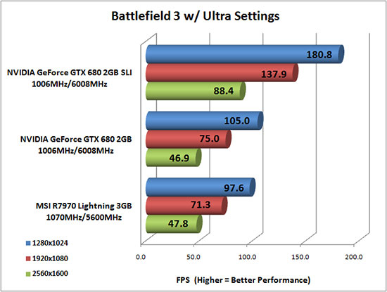 Battlefield 3 Benchmark Results