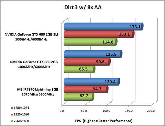 Dirt 3 PC Game Benchmark Results