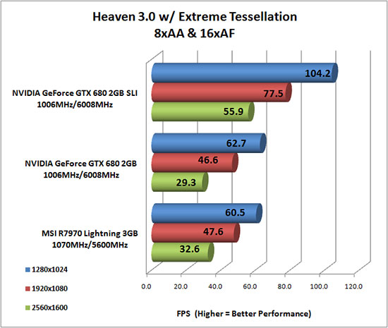 Heaven 3.0 Benchmark Results