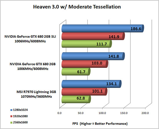 Heaven 3.0 Benchmark Results