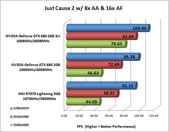 Just Cause 2 Benchmark Results