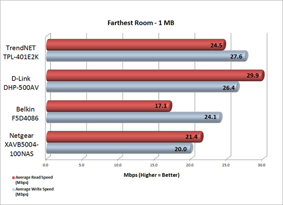 Powerline Speed Test - Farthest Room Powerline Speed Test - Farthest Room