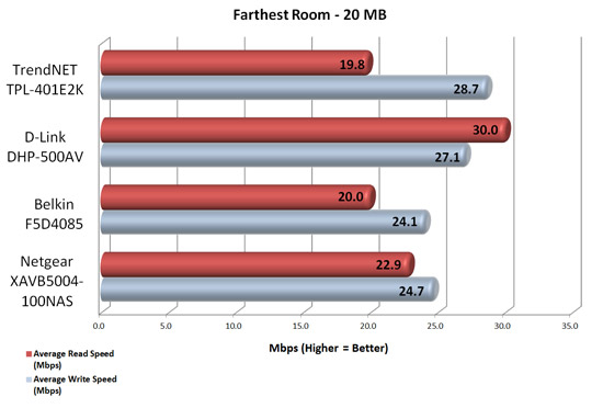 Powerline Speed Test - Farthest Room Powerline Speed Test - Farthest Room