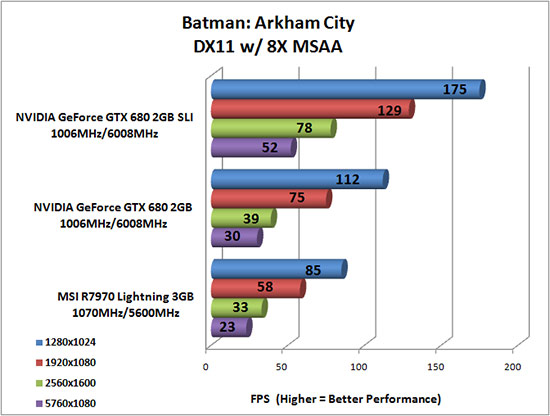 Batman: Arkham City Benchmark Results