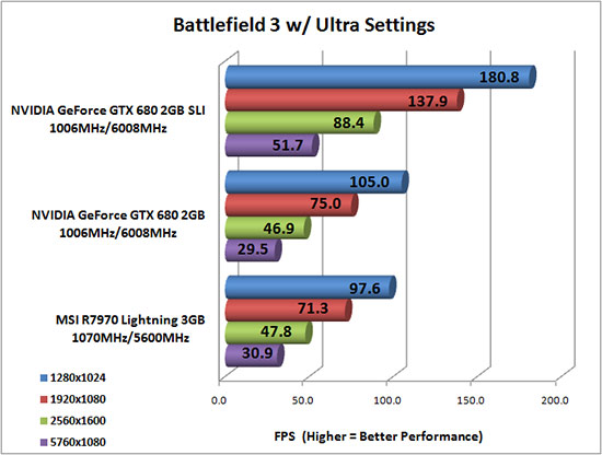 Battlefield 3 Benchmark Results