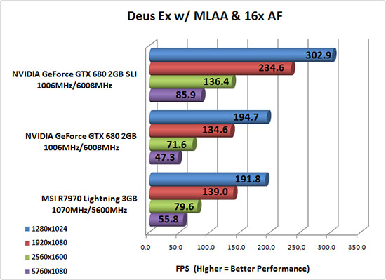 Deus Ex Human Revolution Benchmark Results