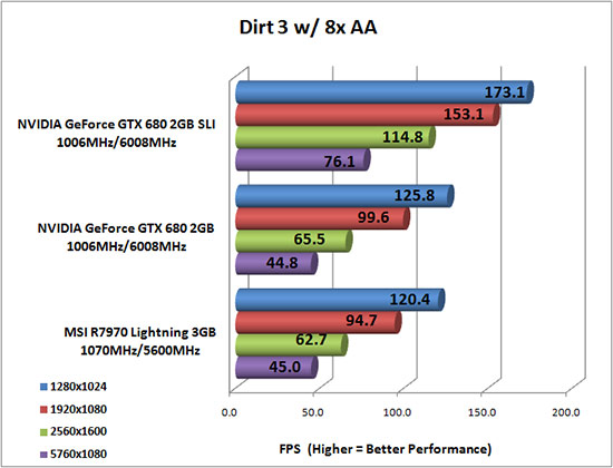 Dirt 3 PC Game Benchmark Results