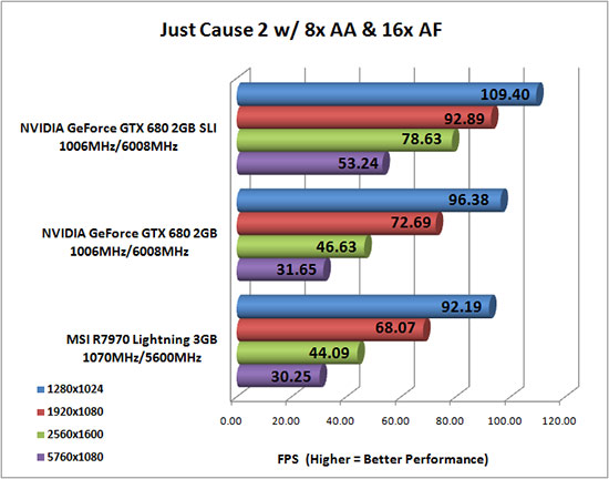 Just Cause 2 Benchmark Results