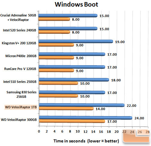 Crucial Adrenaline 50GB Boot Chart