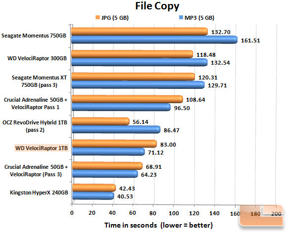 Western Digital VelociRaptor 1TB FILECOPY CHART