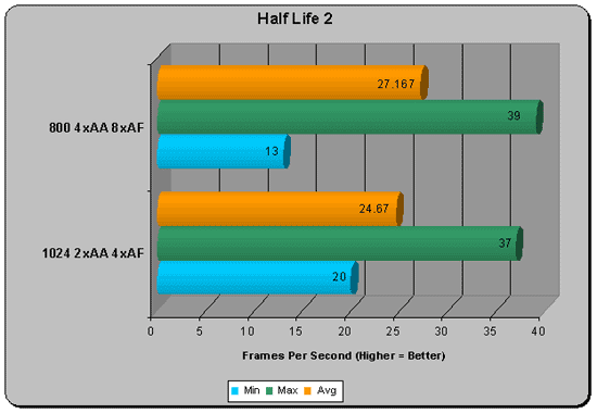 Half Life 2 Min Max Avg FPS