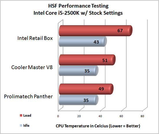 Prolimatech Panther HSF Stock Temperatures Prolimatech Panther HSF Stock Temperatures
