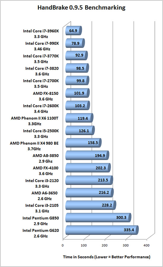 HandBrake 0.9.5 benchmarking