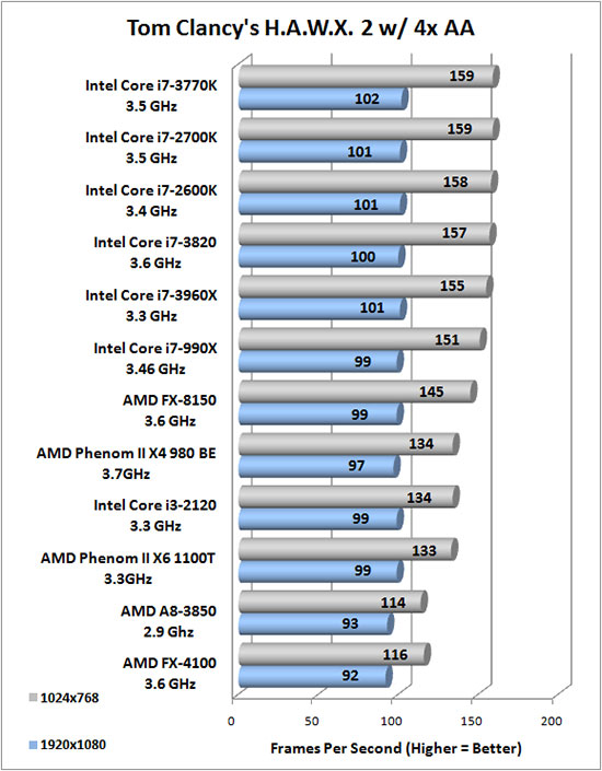 Tom Clancy's HAWX 2 Benchmark Results