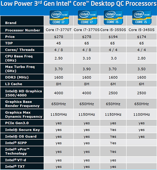 Intel Low Power Ivy Bridge CPUs