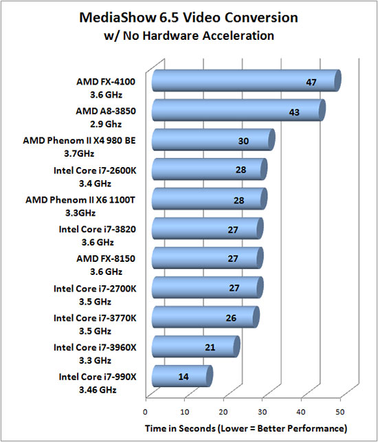 CyberLink MediaEspresso 6.5 Benchmark Results