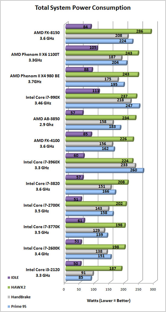 ASUS F1A75-M Pro System Power Consumption