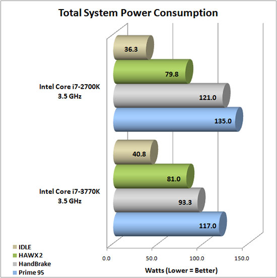 Total System Power Consumption