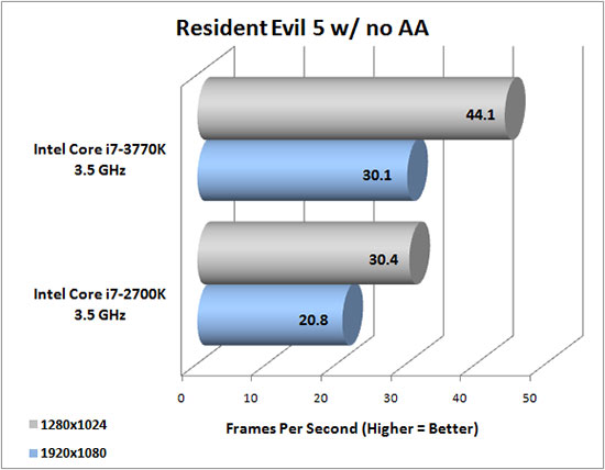 Resident Evil 5 Benchmark Results