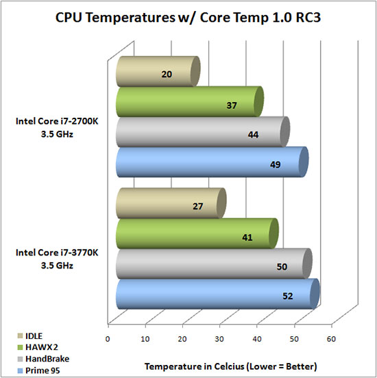 Intel Core i7-3770K Processor Temperature at Load