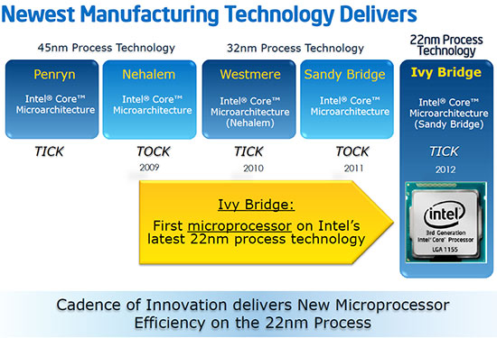 Intel Tick Tock Model