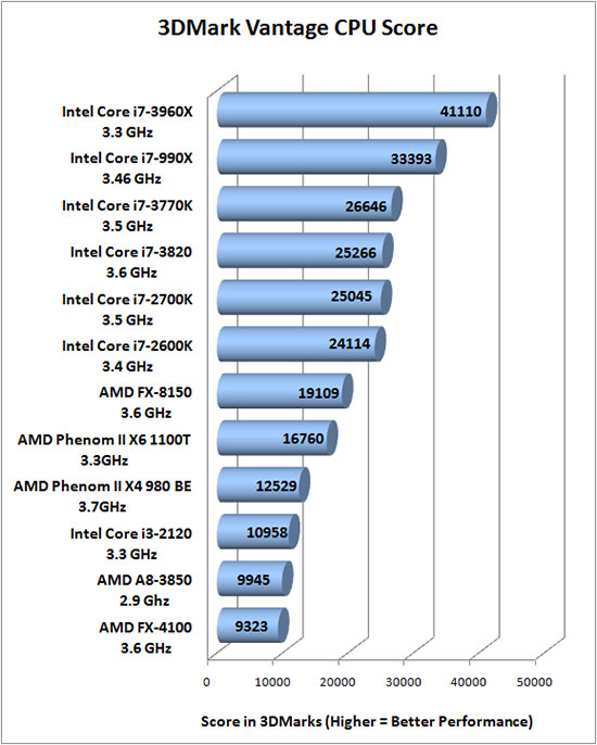 3dmark Vantage Benchmark Results