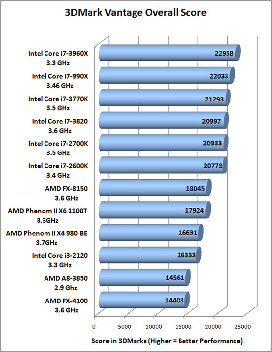 3dmark Vantage Benchmark Results