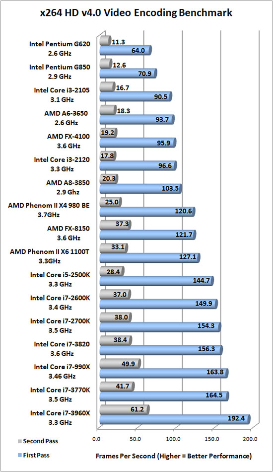 x264 HD Encoding Benchmark Results