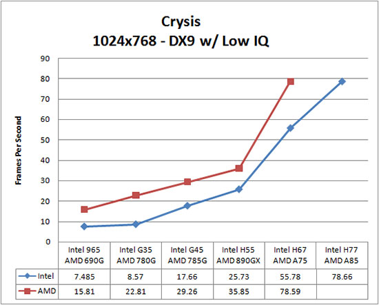 Crysis Benchmark Results