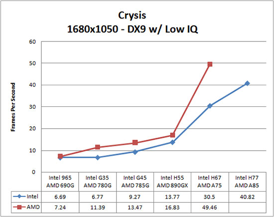 Crysis Benchmark Results