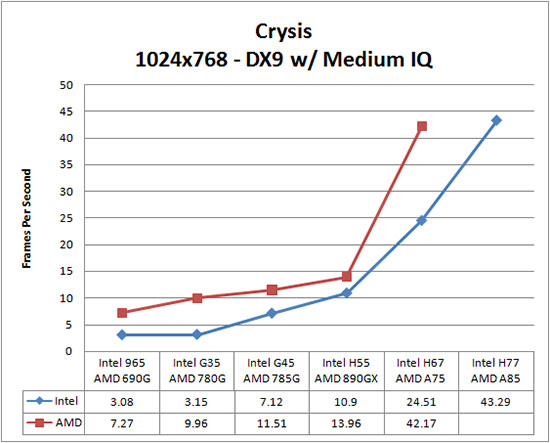 Crysis Benchmark Results