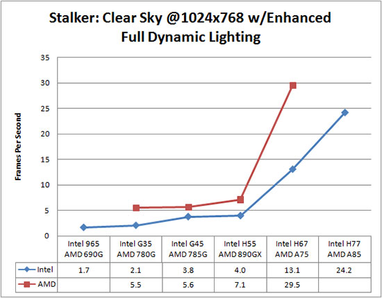 STALKER Clear Sky Benchmark Results