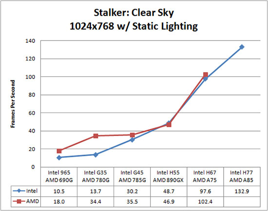 STALKER Clear Sky Benchmark Results