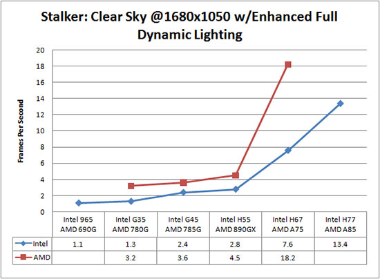 STALKER Clear Sky Benchmark Results