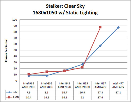 STALKER Clear Sky Benchmark Results