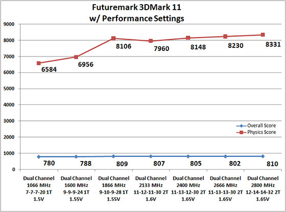 3DMark 11 Memory Performance 3DMark 11 Memory Performance