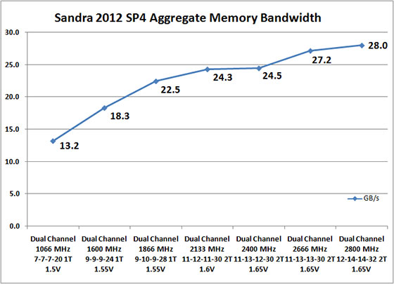 Sandra 2012 SP4 Memory Benchmark Scores