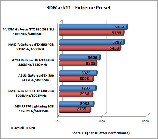 Futuremark 3DMark 11 Benchmark Results