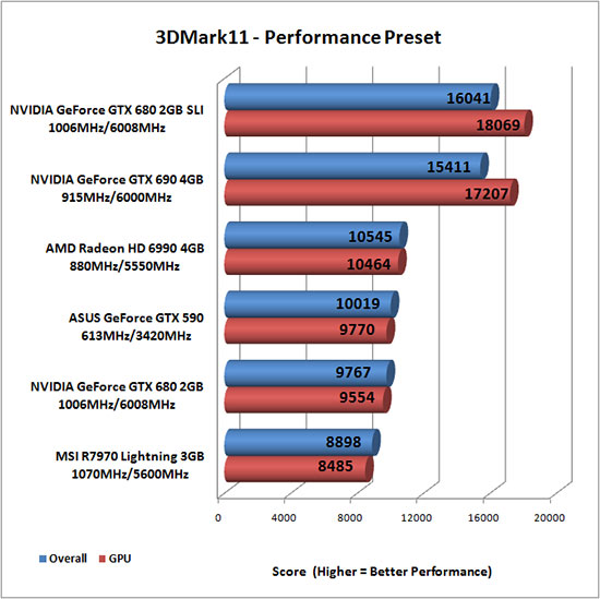 Futuremark 3DMark 11 Benchmark Results