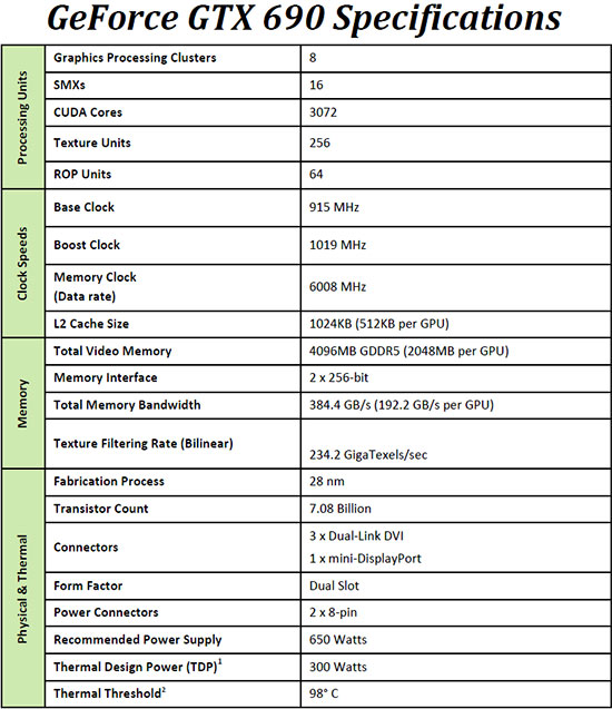 GeForce GTX 690 Video Card Specs