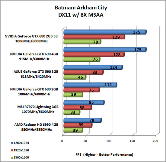 Batman: Arkham City Benchmark Results