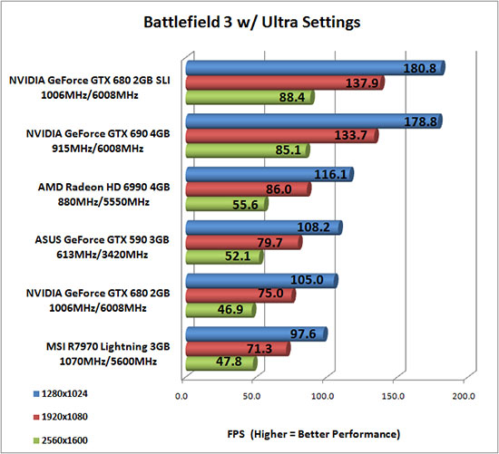 Battlefield 3 Benchmark Results