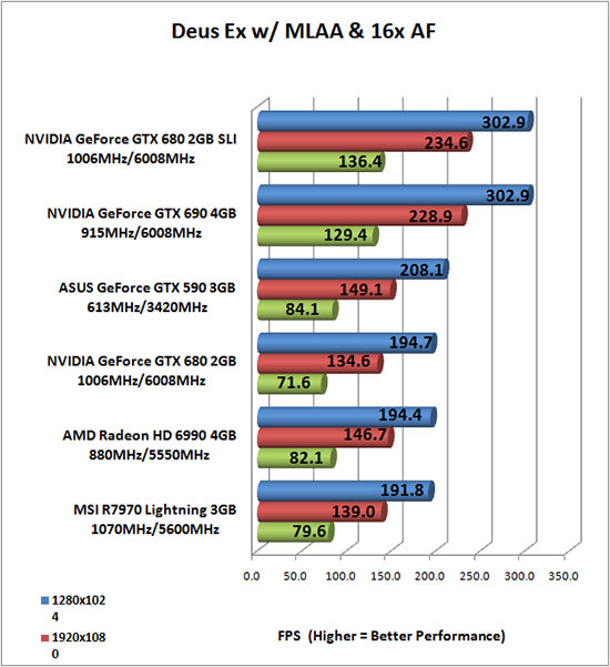 Deus Ex Human Revolution Benchmark Results