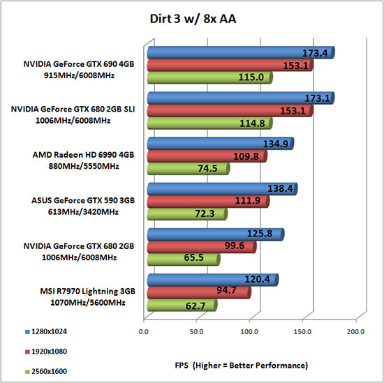 Dirt 3 PC Game Benchmark Results