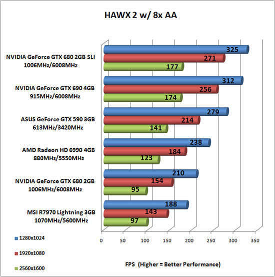 Tom Clancy's HAWX 2 Benchmark Results