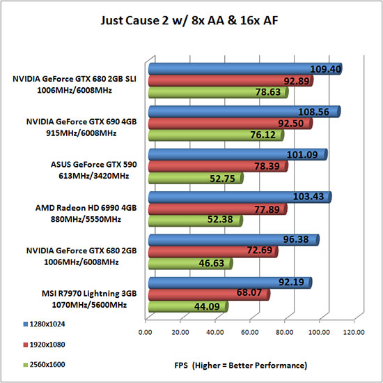 Just Cause 2 Benchmark Results