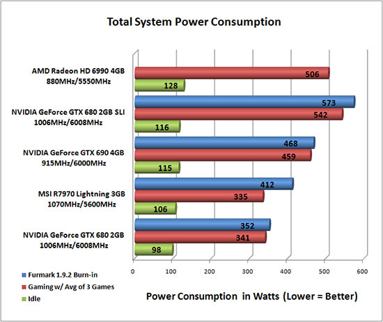 Total System Power Consumption Results